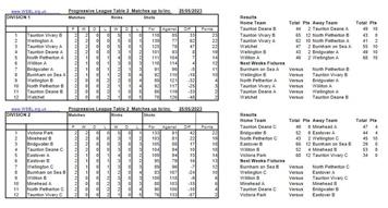 Week 2 results and table