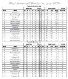 Week 2 results and tables correction
