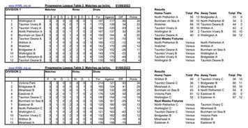 WSBL week 3 results and tables