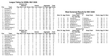 Week one results and tables
