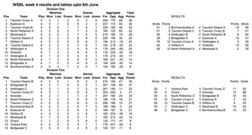 Week 4 results and table