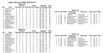 WSBL week 3 results and tables