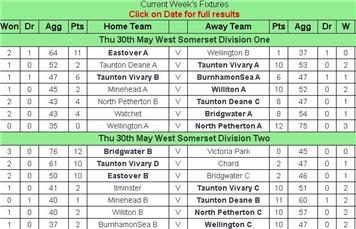 Week 3 results and tables