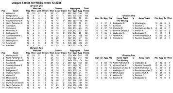 West Somerset Bowls League – Week 12 Report By our Sports Correspondent