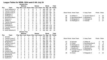 Week 8 tables and results