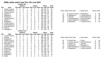 Week 5 results and tables