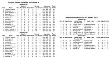 Week 9 results and tables